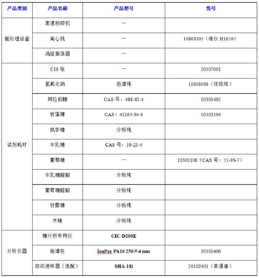 ?水果中半乳糖醛酸、阿拉伯糖等8種糖類的分析